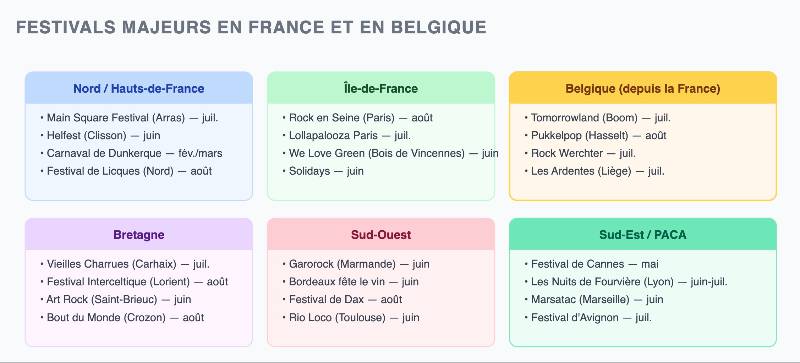Festivals majeurs en France et en Belgique, infographie