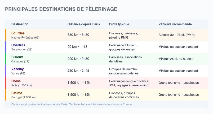 Principales destinations de pèlerinage en France, infographie